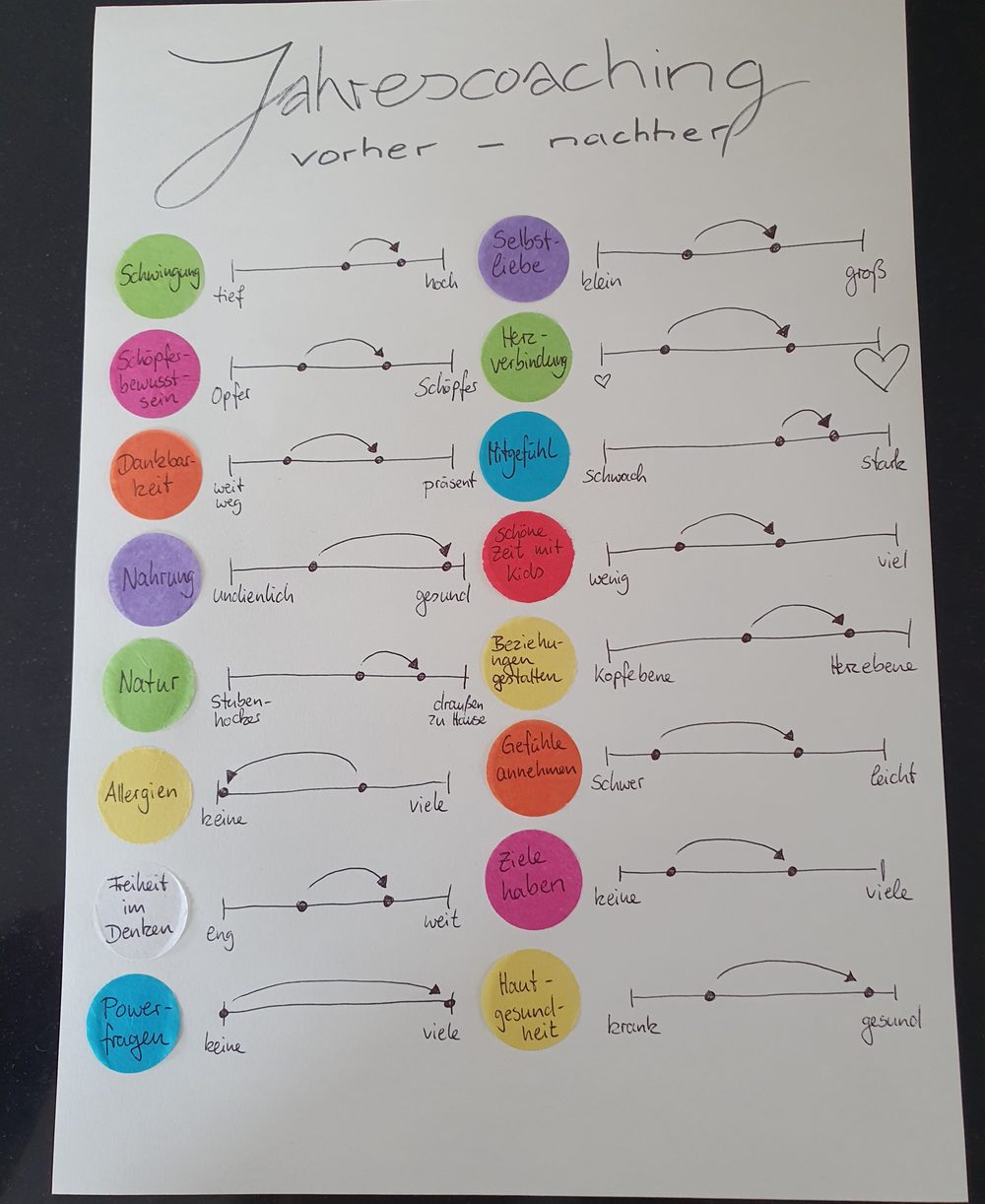 Flipchart mit Vorher-Nachher-Bilanz aus einem Jahrescoaching